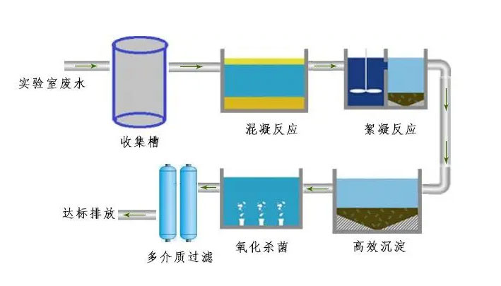 實驗室廢水處理工藝