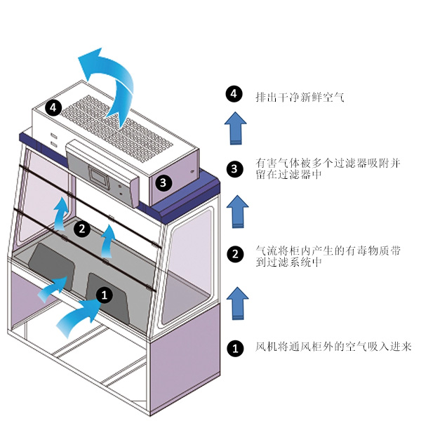 無管道通風(fēng)柜工作原理