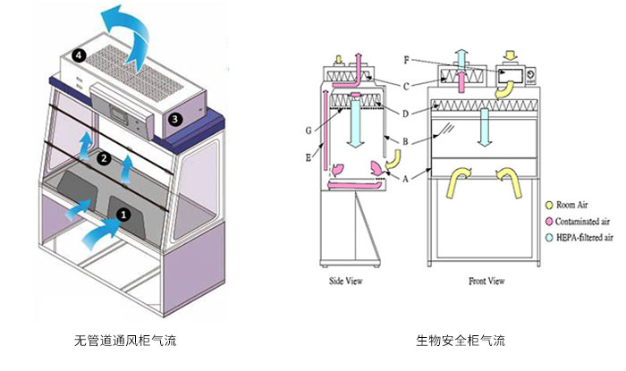 無管道通風(fēng)柜和生物安全柜的氣流原理