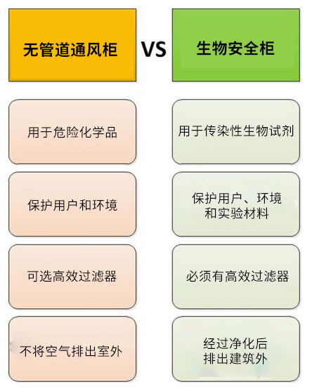 無管道通風(fēng)柜和生物安全柜的對比