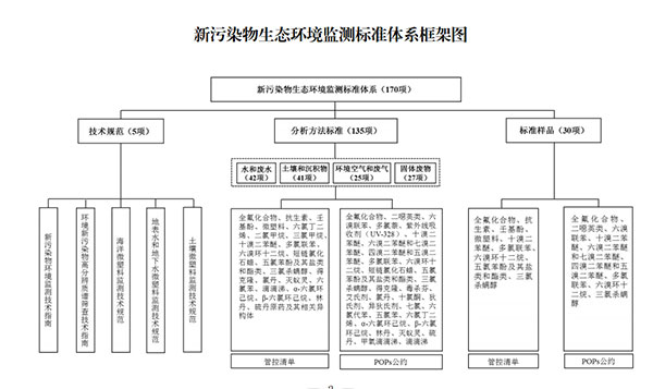 新污染物監(jiān)測體系框架圖