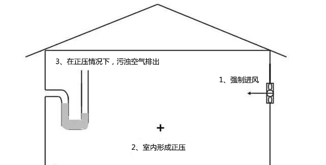 單向流