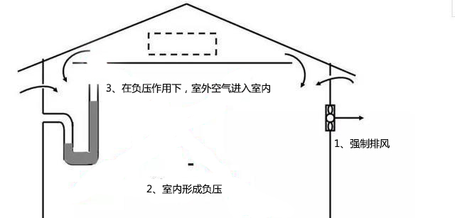 單向流