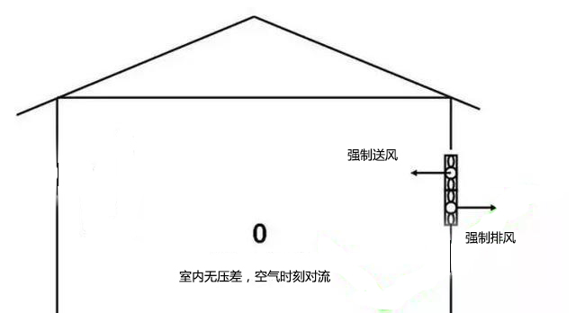 雙向流新風機