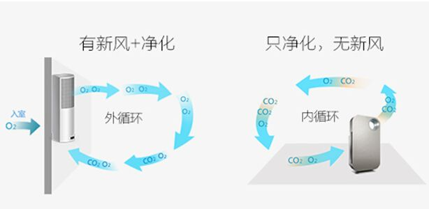 新風系統(tǒng)和空氣凈化器的區(qū)別