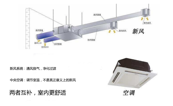 新風系統(tǒng)和中央空調