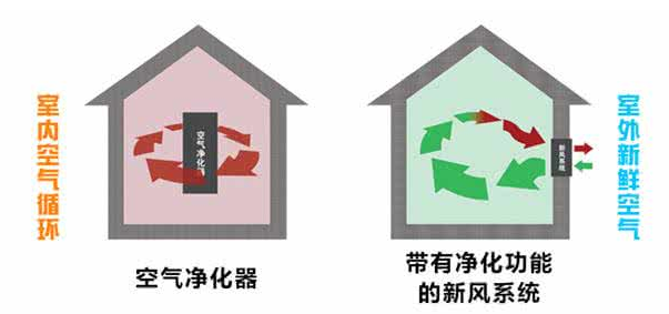 新風(fēng)系統(tǒng)與空氣凈化器對比