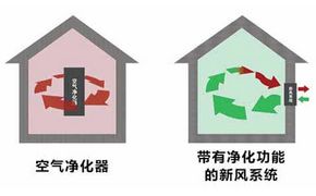 新風系統(tǒng)能否替代空氣凈化器？可以有，但是...