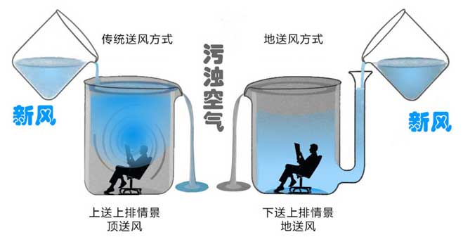 頂送風(fēng)與地送風(fēng)的對(duì)比 