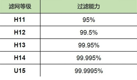 濾網(wǎng)級別