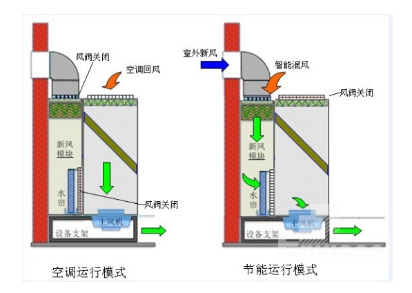 機(jī)房新風(fēng)系統(tǒng)