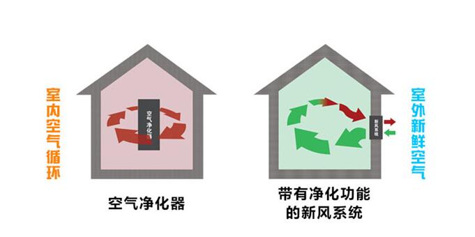 新風系統(tǒng)與空氣凈化器