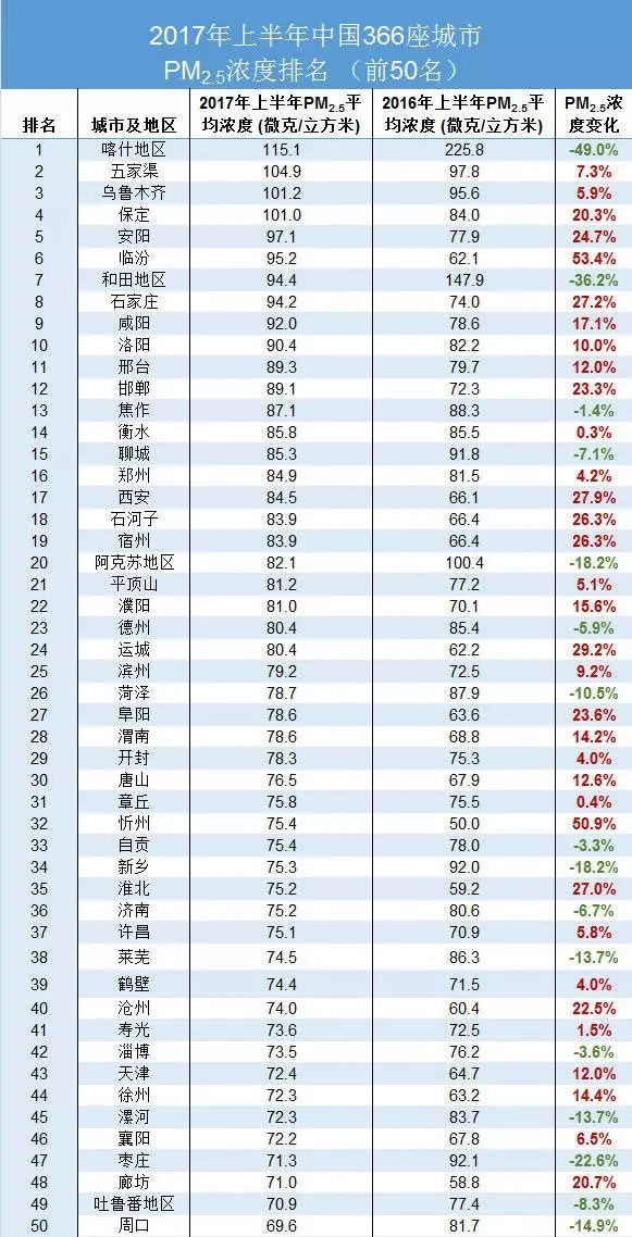 全國PM2.5濃度排名前50城市
