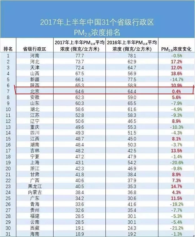 上半年全國31個省級行政區(qū)PM2.5濃度排名