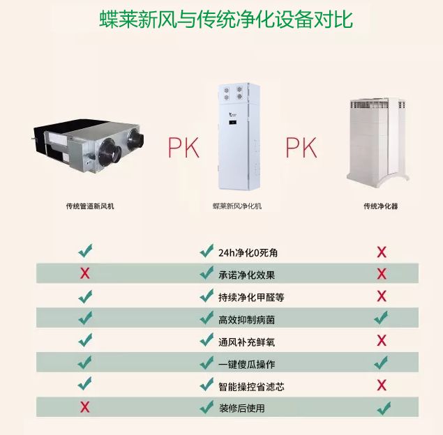 蝶萊新風(fēng)與傳統(tǒng)凈化設(shè)備對(duì)比