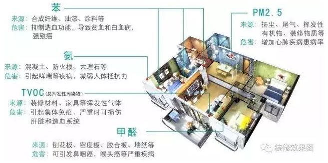 室內(nèi)空氣污染物