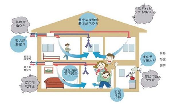 新風(fēng)系統(tǒng)的運(yùn)行圖
