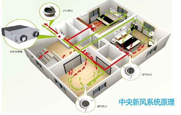 中央新風(fēng)原理