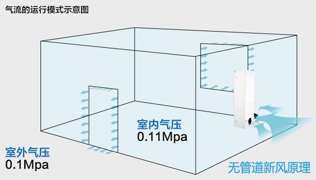 無管道新風(fēng)原理