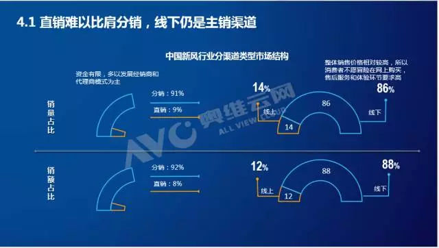 線上線下渠道對(duì)比
