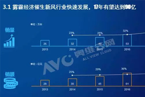 2017新風系統(tǒng)行業(yè)報告，揭露新風行業(yè)發(fā)展現(xiàn)狀