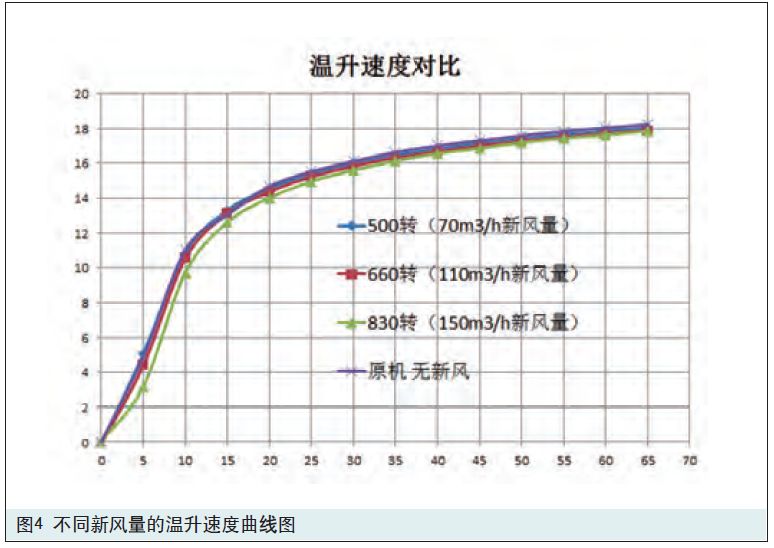 新風(fēng)量對空調(diào)制暖的影響