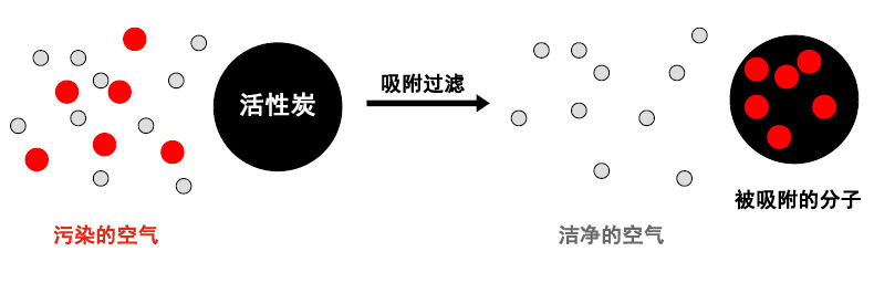 通風(fēng)柜過(guò)濾技術(shù)