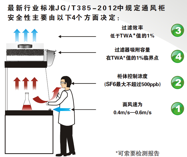 無管道通風柜的原理和標準