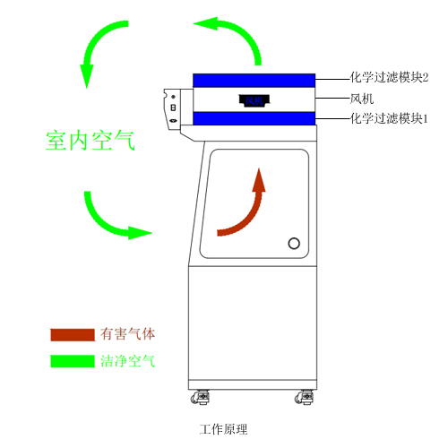 無管道通風柜原理