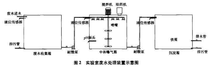 化學(xué)實(shí)驗(yàn)室廢水處理裝置