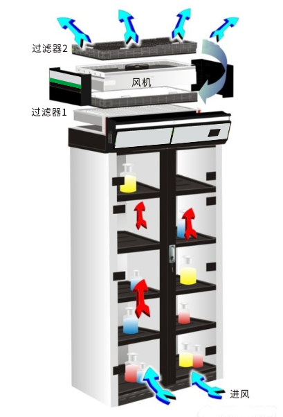 凈氣型儲藥柜