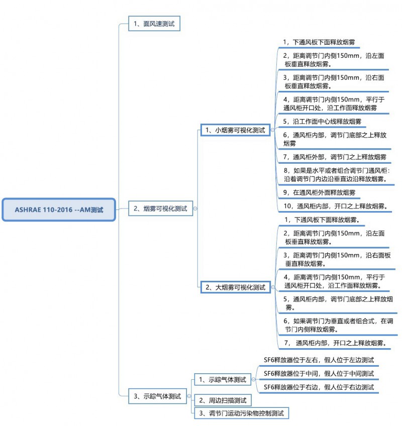 AM測試概覽