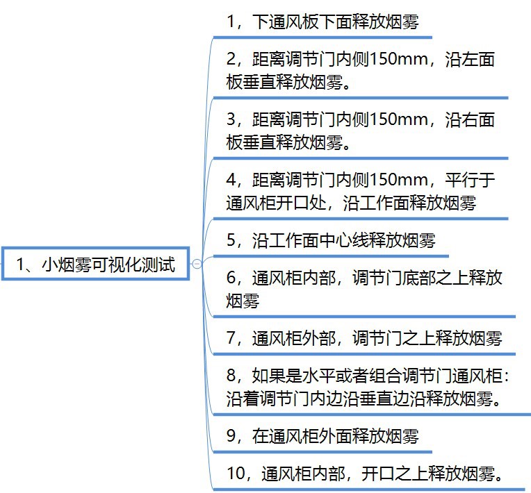 小煙霧測試