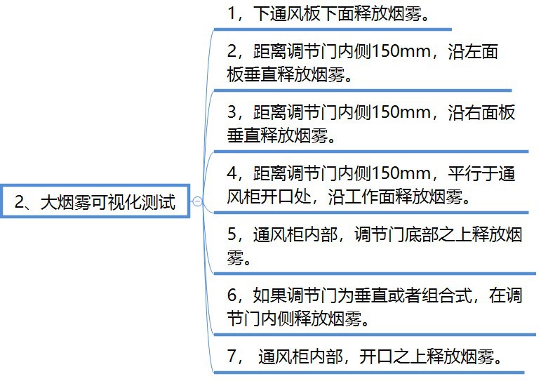大煙霧測試