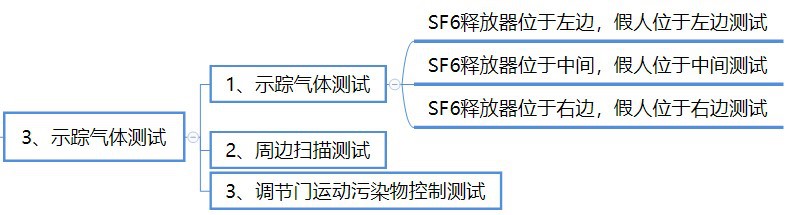示蹤氣體測試
