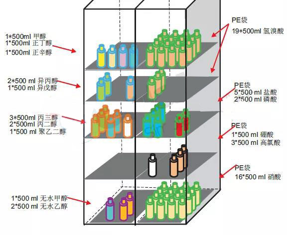 安全存儲示意圖案例