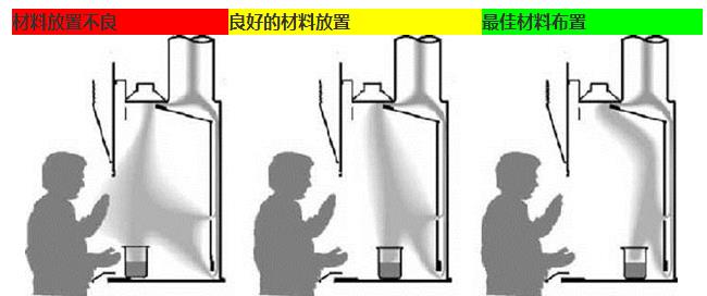 在通風(fēng)櫥內(nèi)放置的材料差，好且最佳