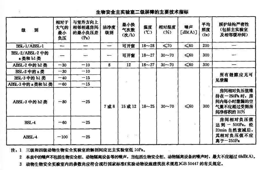 生物安全實驗室二級屏障的主要技術(shù)指標
