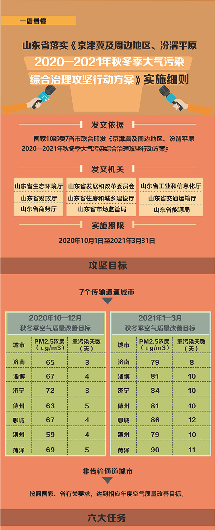 《京津冀及周邊地區(qū)、汾渭平原2020—2021年秋冬季大氣污染綜合治理攻堅(jiān)行動(dòng)方案》實(shí)施細(xì)則