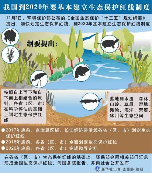 生態(tài)紅線路線