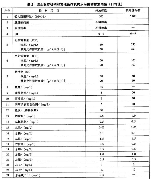 綜合醫(yī)療機構(gòu)和其他醫(yī)療機構(gòu)水污染物排放限值