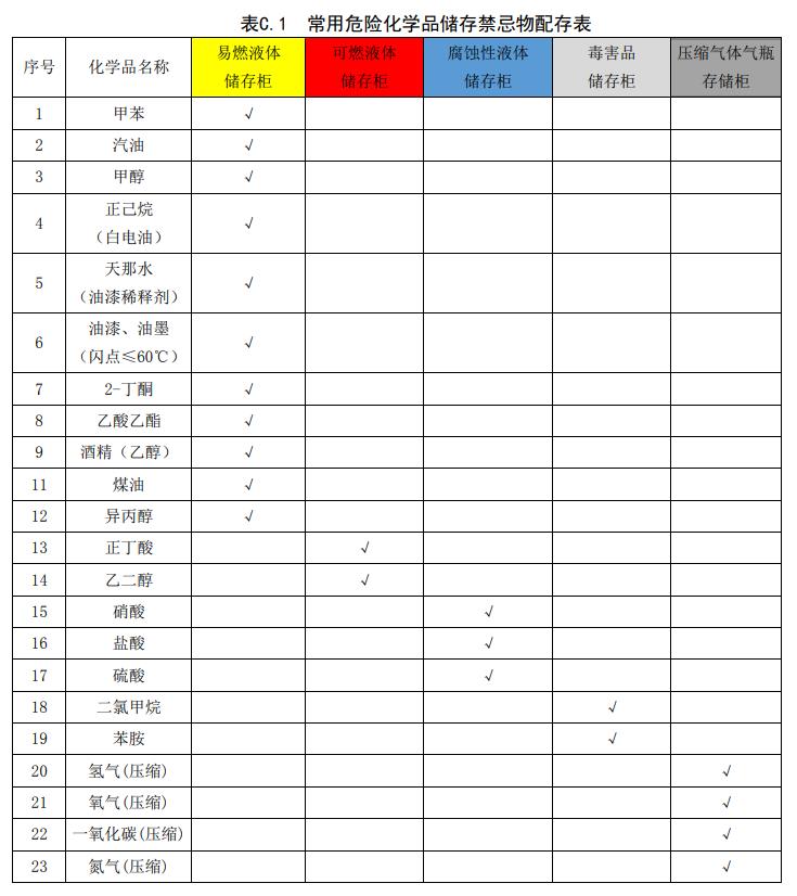 常用危險化學(xué)品儲存禁忌物配存表