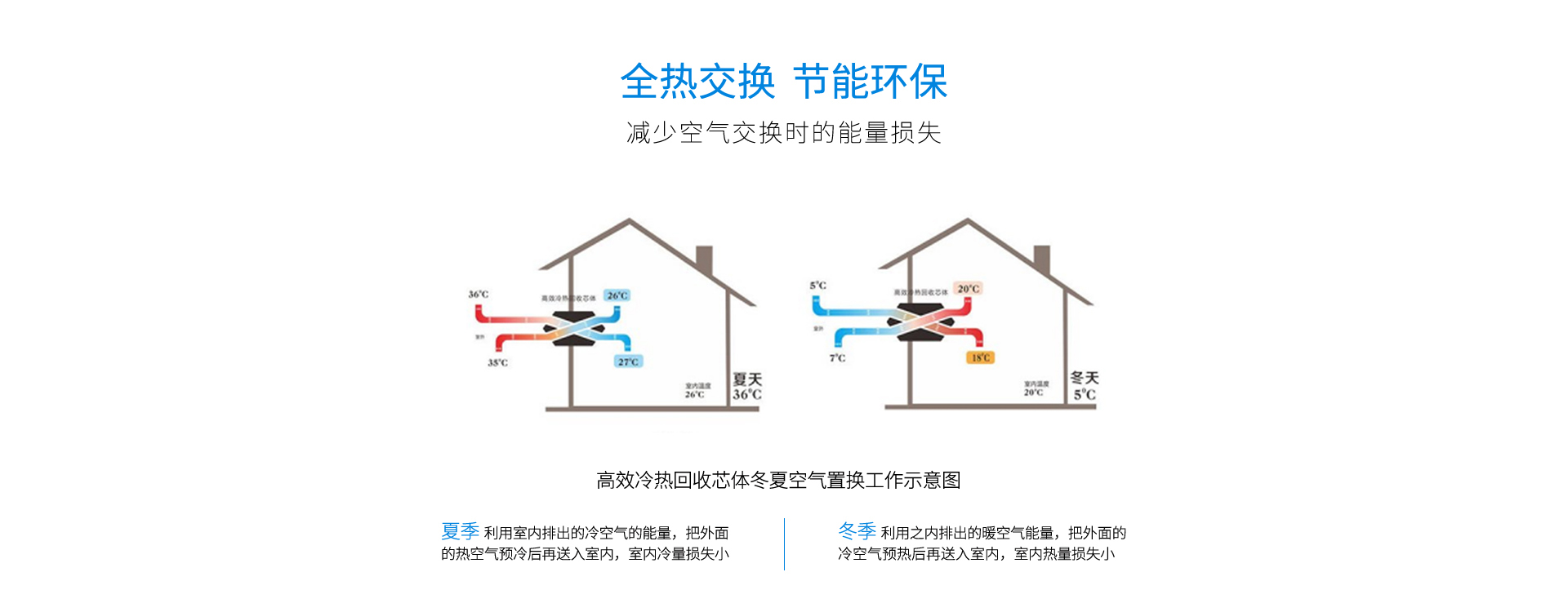 全熱交換，減少空氣交換時的能量損失